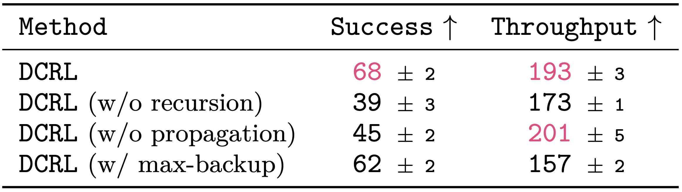 Ablation of DCRL recursion, propagation, and value-update rule