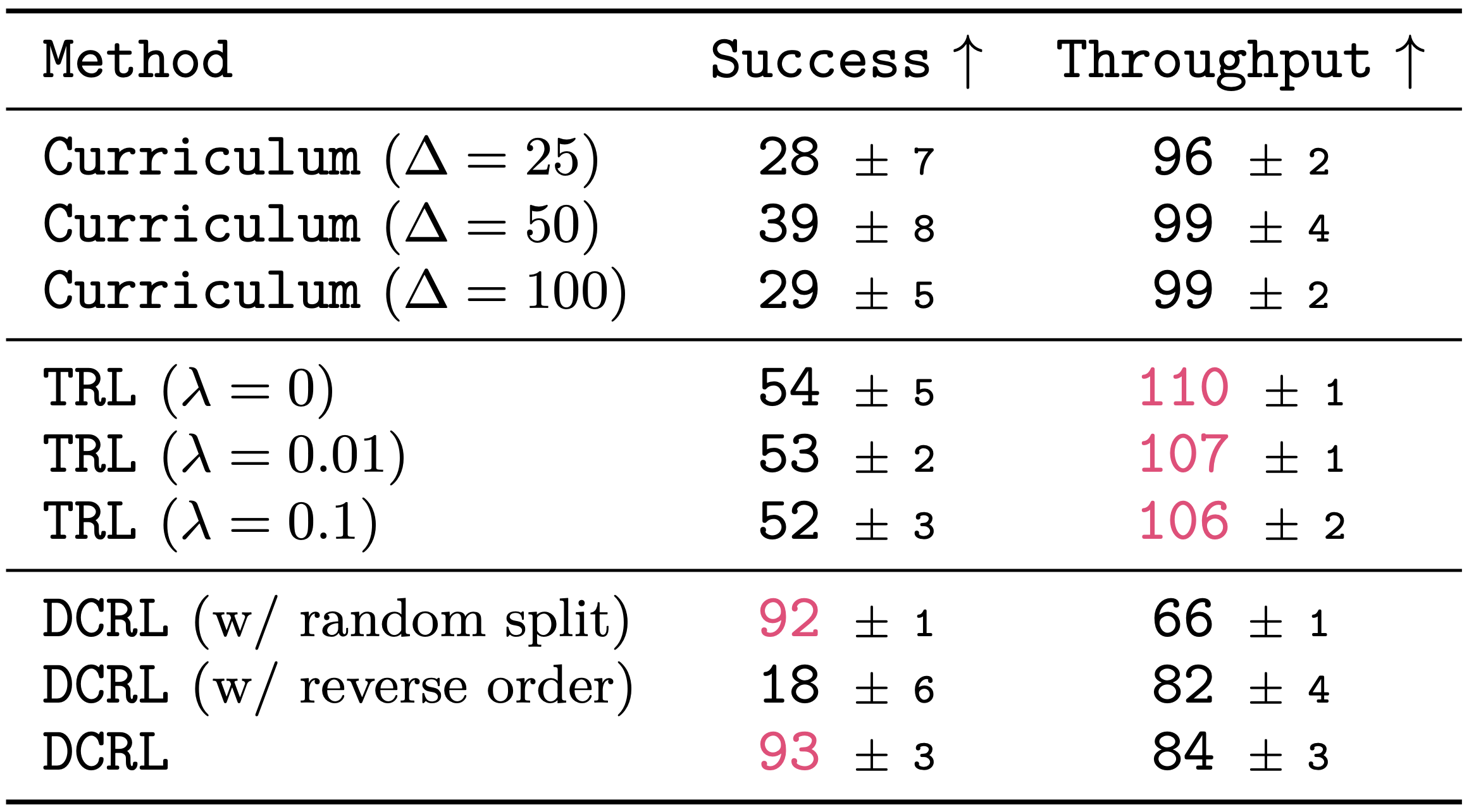 Comparison of Divide-and-Conquer Strategies