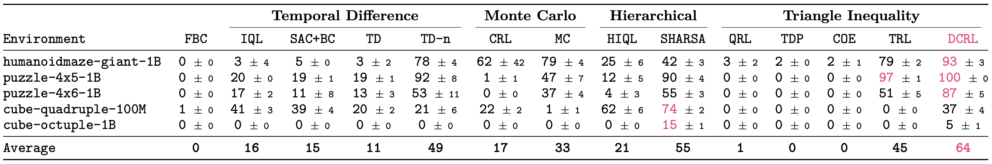 Long Horizon Table Results