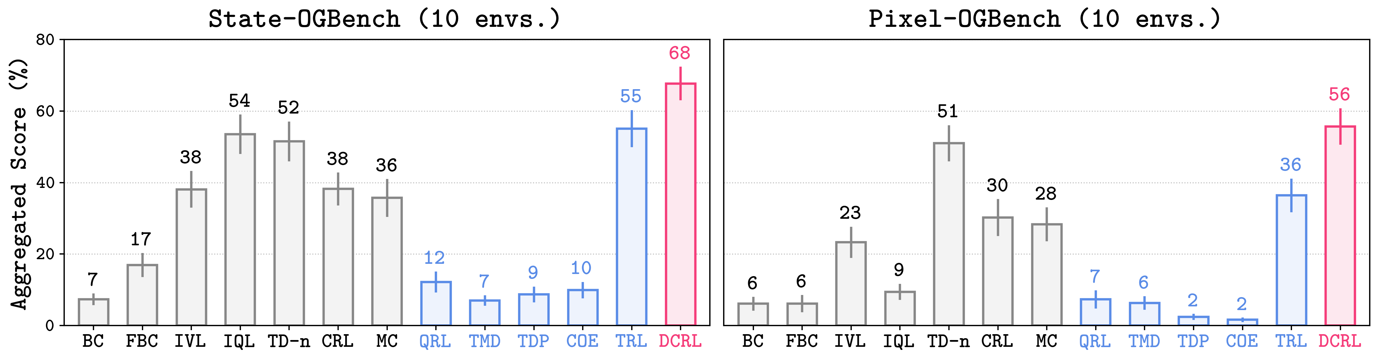 Standard OGBench Results